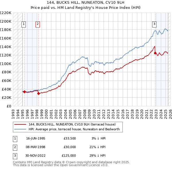 144, BUCKS HILL, NUNEATON, CV10 9LH: Price paid vs HM Land Registry's House Price Index