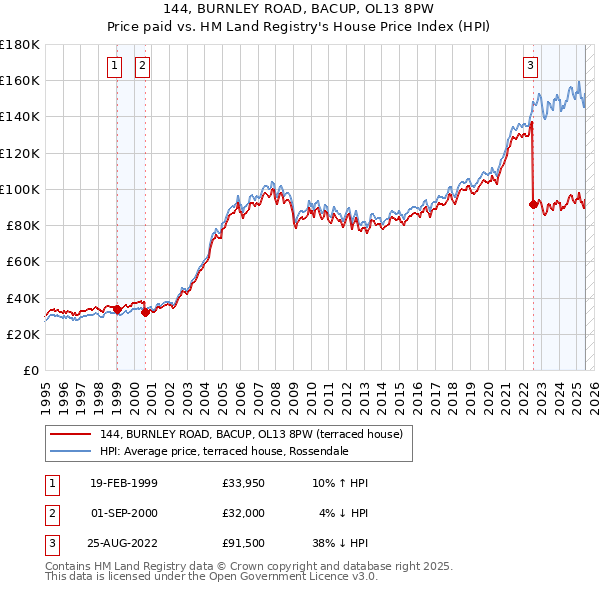 144, BURNLEY ROAD, BACUP, OL13 8PW: Price paid vs HM Land Registry's House Price Index