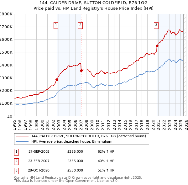 144, CALDER DRIVE, SUTTON COLDFIELD, B76 1GG: Price paid vs HM Land Registry's House Price Index