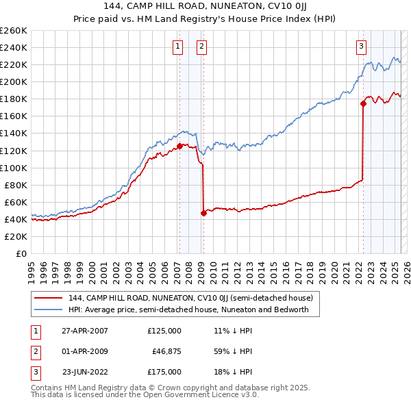 144, CAMP HILL ROAD, NUNEATON, CV10 0JJ: Price paid vs HM Land Registry's House Price Index