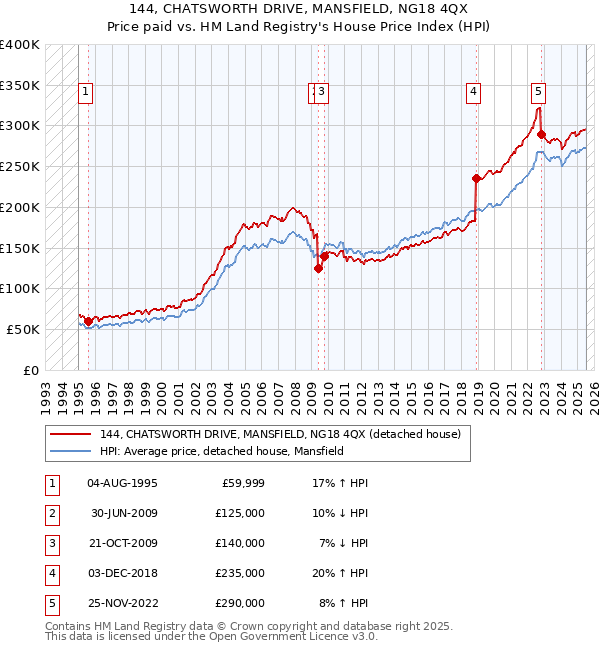 144, CHATSWORTH DRIVE, MANSFIELD, NG18 4QX: Price paid vs HM Land Registry's House Price Index
