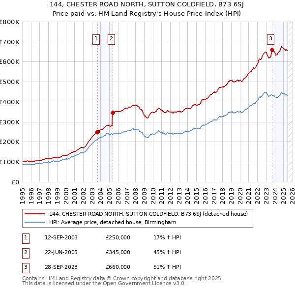 144, CHESTER ROAD NORTH, SUTTON COLDFIELD, B73 6SJ: Price paid vs HM Land Registry's House Price Index