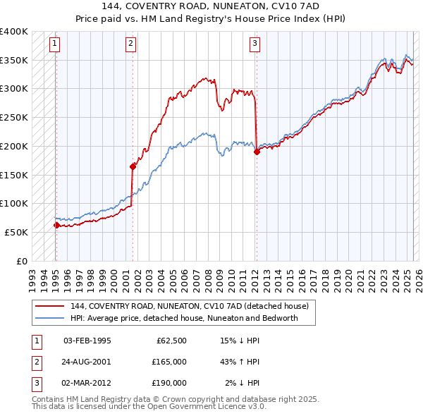 144, COVENTRY ROAD, NUNEATON, CV10 7AD: Price paid vs HM Land Registry's House Price Index