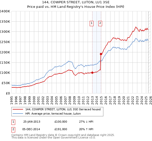 144, COWPER STREET, LUTON, LU1 3SE: Price paid vs HM Land Registry's House Price Index