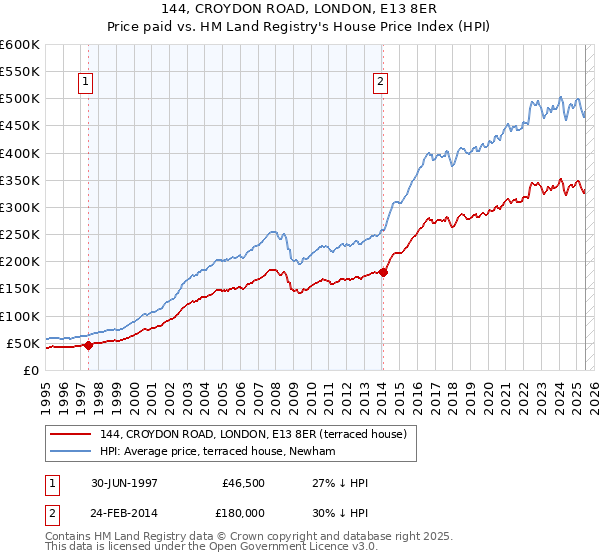144, CROYDON ROAD, LONDON, E13 8ER: Price paid vs HM Land Registry's House Price Index