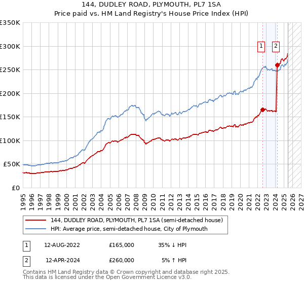 144, DUDLEY ROAD, PLYMOUTH, PL7 1SA: Price paid vs HM Land Registry's House Price Index