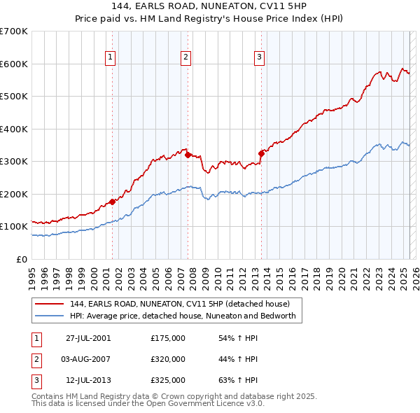 144, EARLS ROAD, NUNEATON, CV11 5HP: Price paid vs HM Land Registry's House Price Index