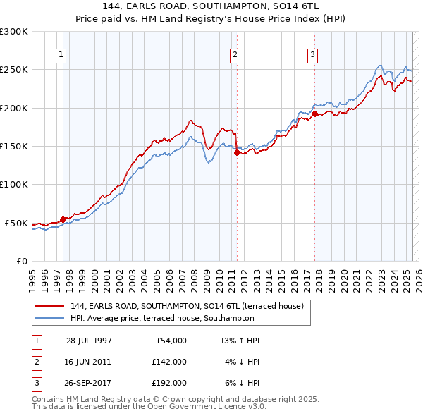 144, EARLS ROAD, SOUTHAMPTON, SO14 6TL: Price paid vs HM Land Registry's House Price Index