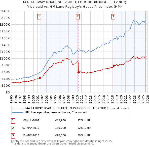 144, FAIRWAY ROAD, SHEPSHED, LOUGHBOROUGH, LE12 9HQ: Price paid vs HM Land Registry's House Price Index