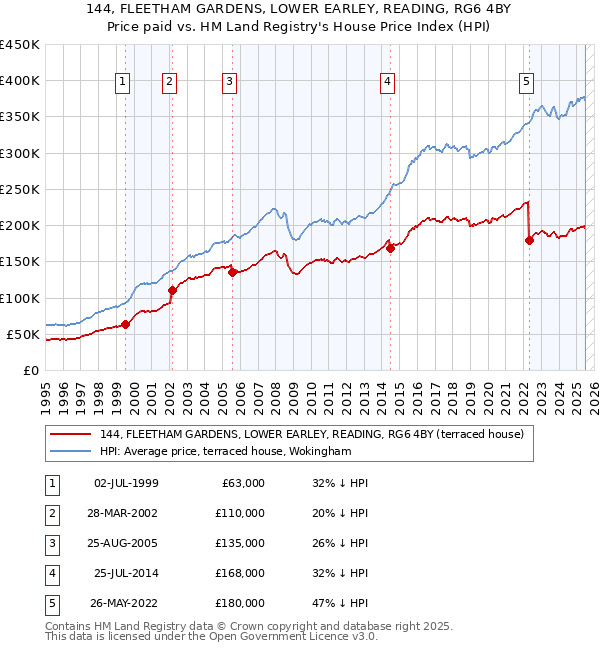 144, FLEETHAM GARDENS, LOWER EARLEY, READING, RG6 4BY: Price paid vs HM Land Registry's House Price Index