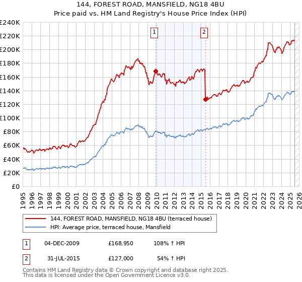 144, FOREST ROAD, MANSFIELD, NG18 4BU: Price paid vs HM Land Registry's House Price Index