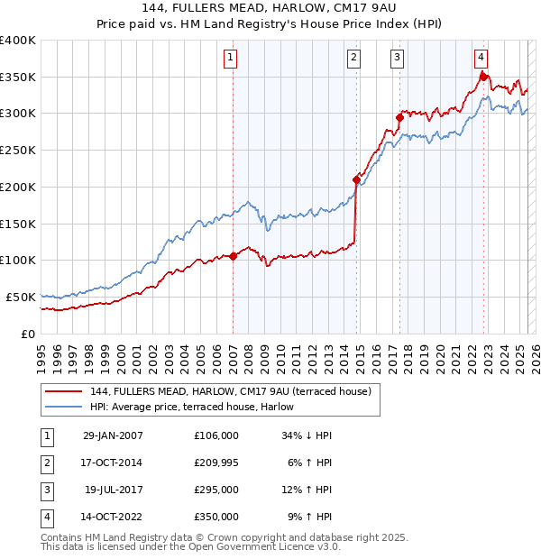 144, FULLERS MEAD, HARLOW, CM17 9AU: Price paid vs HM Land Registry's House Price Index