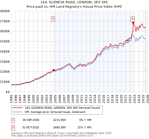 144, GLENESK ROAD, LONDON, SE9 1RE: Price paid vs HM Land Registry's House Price Index