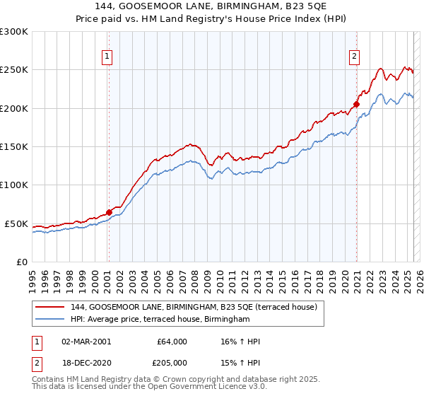144, GOOSEMOOR LANE, BIRMINGHAM, B23 5QE: Price paid vs HM Land Registry's House Price Index