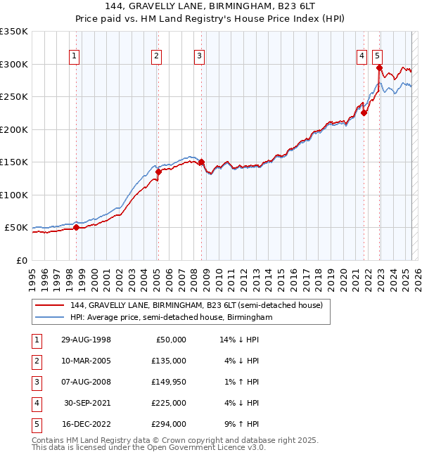 144, GRAVELLY LANE, BIRMINGHAM, B23 6LT: Price paid vs HM Land Registry's House Price Index