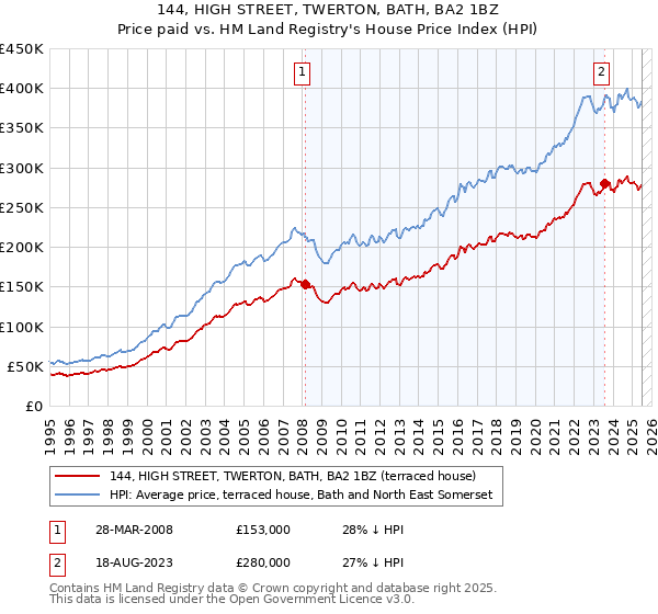 144, HIGH STREET, TWERTON, BATH, BA2 1BZ: Price paid vs HM Land Registry's House Price Index