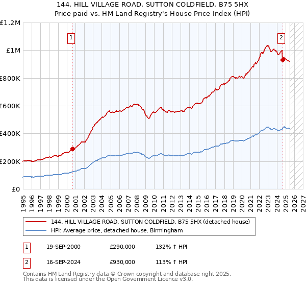 144, HILL VILLAGE ROAD, SUTTON COLDFIELD, B75 5HX: Price paid vs HM Land Registry's House Price Index