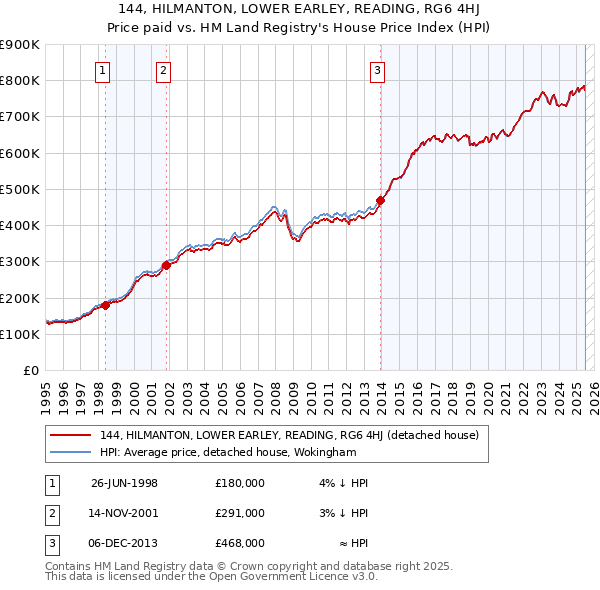 144, HILMANTON, LOWER EARLEY, READING, RG6 4HJ: Price paid vs HM Land Registry's House Price Index