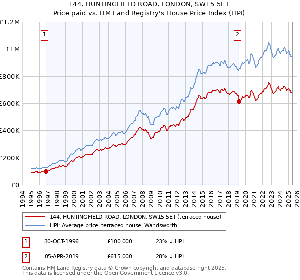 144, HUNTINGFIELD ROAD, LONDON, SW15 5ET: Price paid vs HM Land Registry's House Price Index