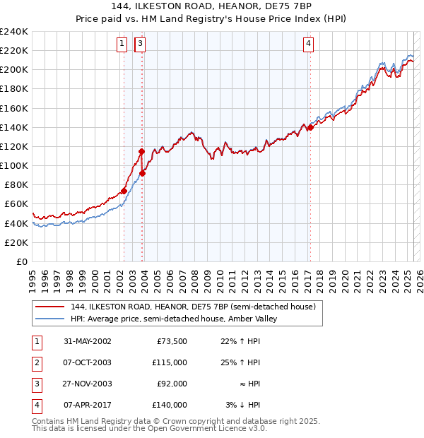 144, ILKESTON ROAD, HEANOR, DE75 7BP: Price paid vs HM Land Registry's House Price Index