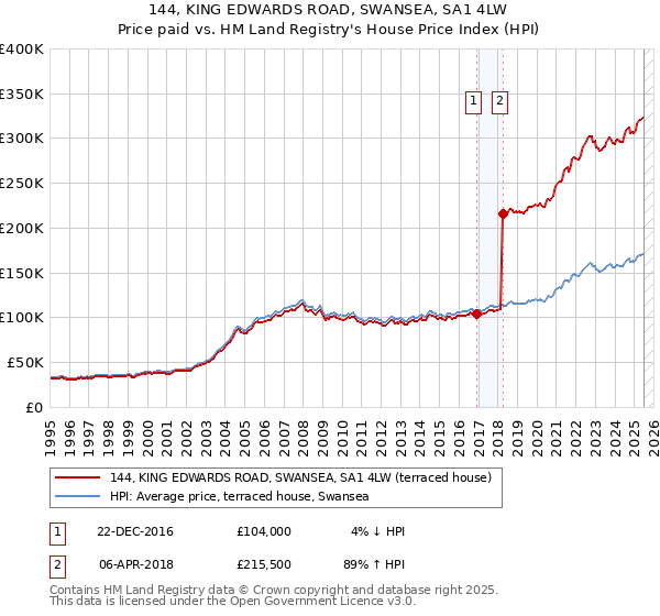 144, KING EDWARDS ROAD, SWANSEA, SA1 4LW: Price paid vs HM Land Registry's House Price Index