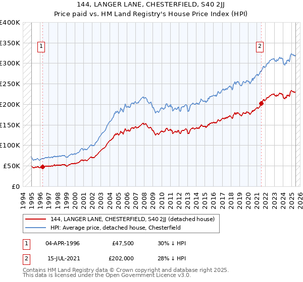 144, LANGER LANE, CHESTERFIELD, S40 2JJ: Price paid vs HM Land Registry's House Price Index