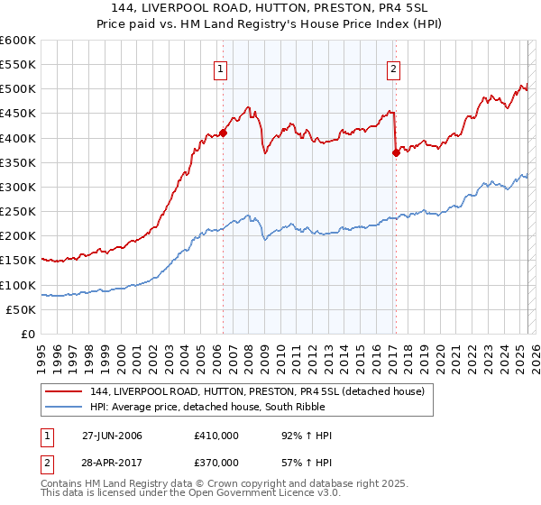 144, LIVERPOOL ROAD, HUTTON, PRESTON, PR4 5SL: Price paid vs HM Land Registry's House Price Index