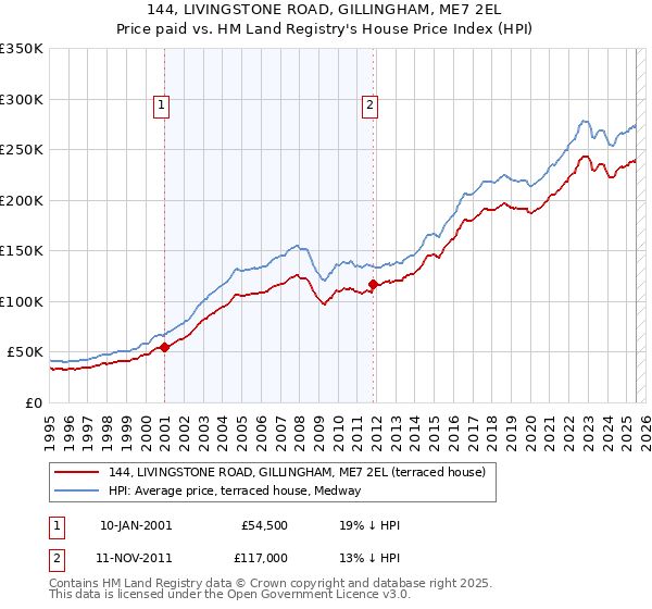 144, LIVINGSTONE ROAD, GILLINGHAM, ME7 2EL: Price paid vs HM Land Registry's House Price Index