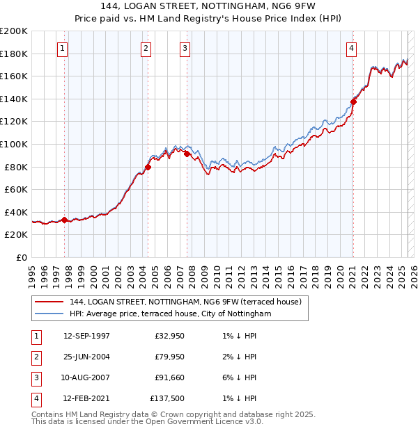 144, LOGAN STREET, NOTTINGHAM, NG6 9FW: Price paid vs HM Land Registry's House Price Index