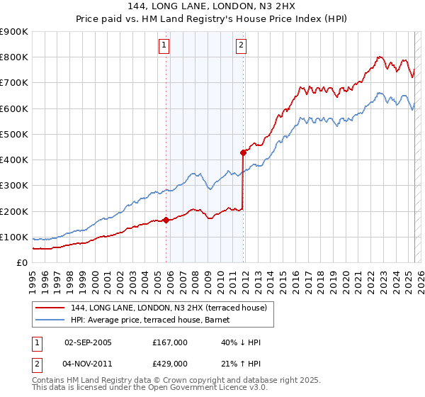 144, LONG LANE, LONDON, N3 2HX: Price paid vs HM Land Registry's House Price Index