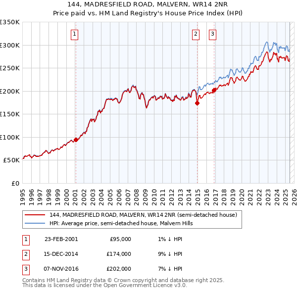 144, MADRESFIELD ROAD, MALVERN, WR14 2NR: Price paid vs HM Land Registry's House Price Index