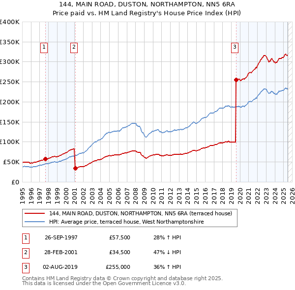 144, MAIN ROAD, DUSTON, NORTHAMPTON, NN5 6RA: Price paid vs HM Land Registry's House Price Index