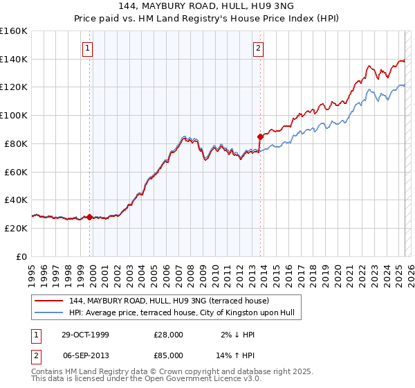 144, MAYBURY ROAD, HULL, HU9 3NG: Price paid vs HM Land Registry's House Price Index