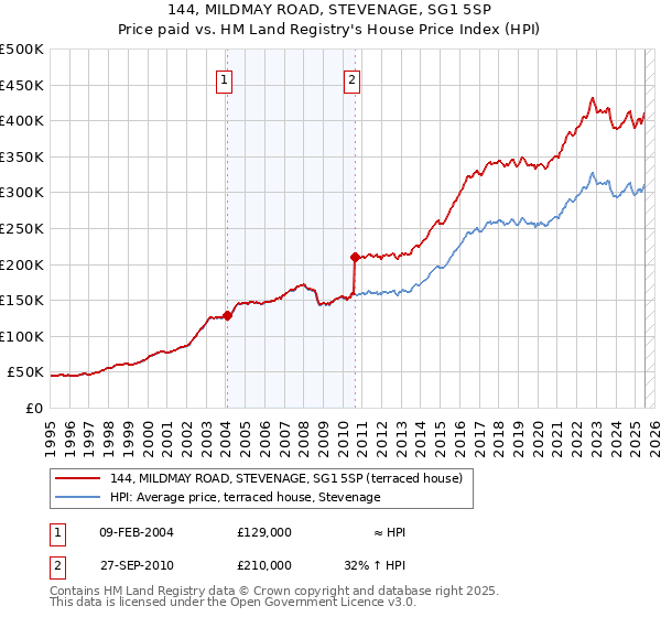 144, MILDMAY ROAD, STEVENAGE, SG1 5SP: Price paid vs HM Land Registry's House Price Index