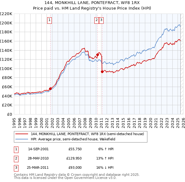 144, MONKHILL LANE, PONTEFRACT, WF8 1RX: Price paid vs HM Land Registry's House Price Index