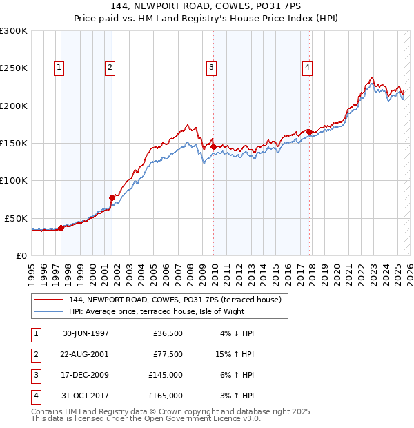 144, NEWPORT ROAD, COWES, PO31 7PS: Price paid vs HM Land Registry's House Price Index