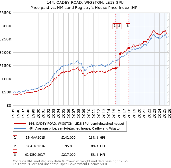 144, OADBY ROAD, WIGSTON, LE18 3PU: Price paid vs HM Land Registry's House Price Index