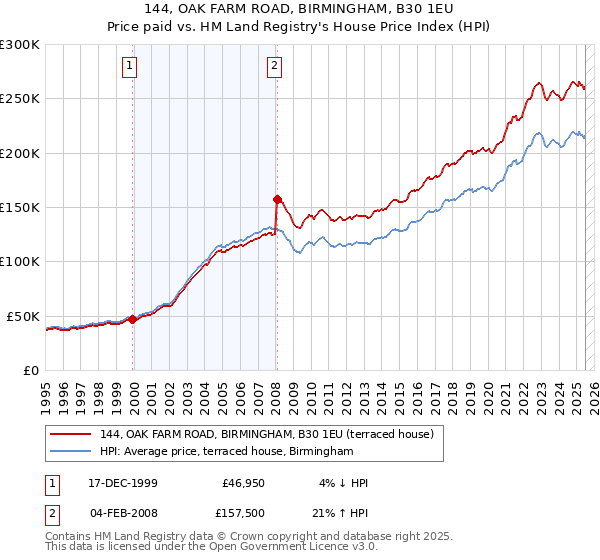 144, OAK FARM ROAD, BIRMINGHAM, B30 1EU: Price paid vs HM Land Registry's House Price Index