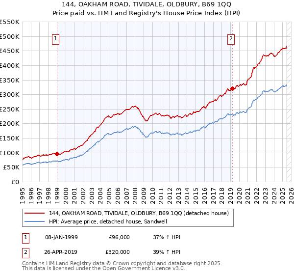 144, OAKHAM ROAD, TIVIDALE, OLDBURY, B69 1QQ: Price paid vs HM Land Registry's House Price Index