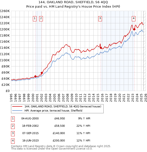 144, OAKLAND ROAD, SHEFFIELD, S6 4QQ: Price paid vs HM Land Registry's House Price Index