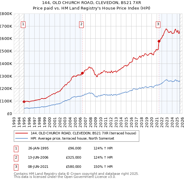 144, OLD CHURCH ROAD, CLEVEDON, BS21 7XR: Price paid vs HM Land Registry's House Price Index