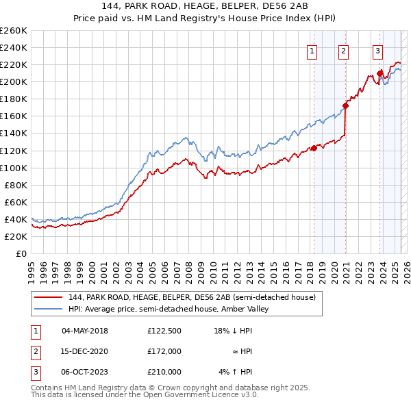 144, PARK ROAD, HEAGE, BELPER, DE56 2AB: Price paid vs HM Land Registry's House Price Index