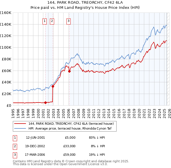 144, PARK ROAD, TREORCHY, CF42 6LA: Price paid vs HM Land Registry's House Price Index