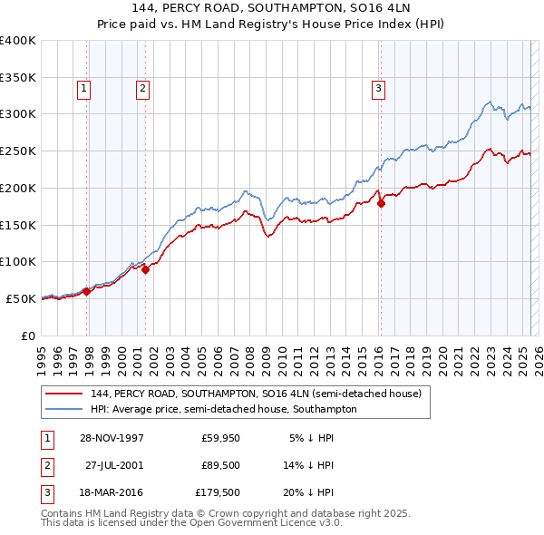 144, PERCY ROAD, SOUTHAMPTON, SO16 4LN: Price paid vs HM Land Registry's House Price Index