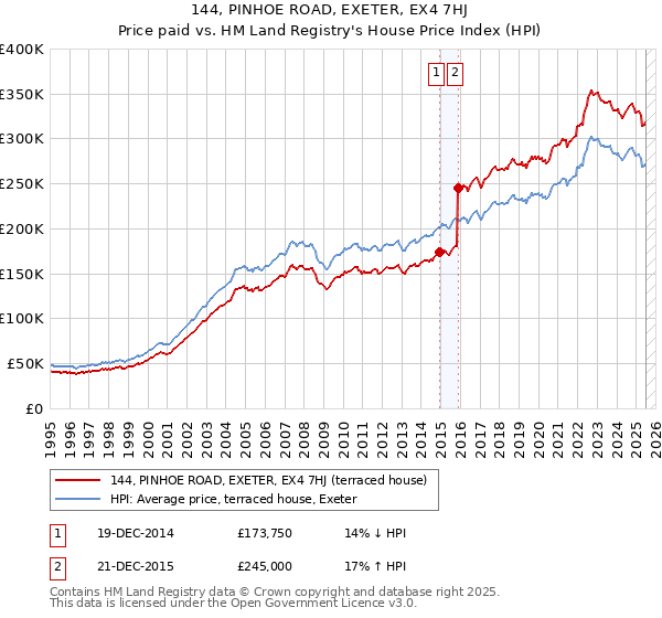144, PINHOE ROAD, EXETER, EX4 7HJ: Price paid vs HM Land Registry's House Price Index