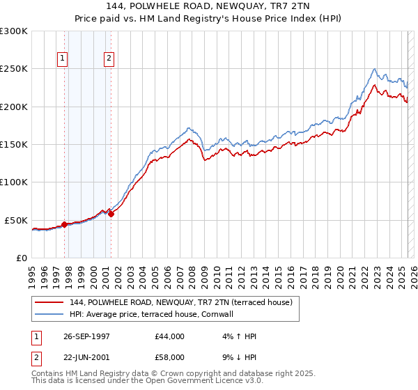 144, POLWHELE ROAD, NEWQUAY, TR7 2TN: Price paid vs HM Land Registry's House Price Index