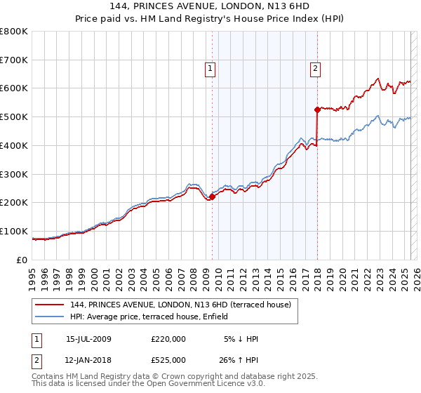 144, PRINCES AVENUE, LONDON, N13 6HD: Price paid vs HM Land Registry's House Price Index