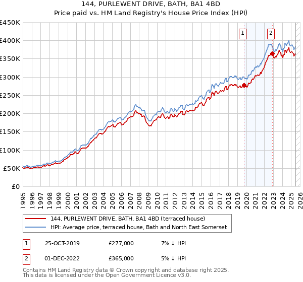 144, PURLEWENT DRIVE, BATH, BA1 4BD: Price paid vs HM Land Registry's House Price Index