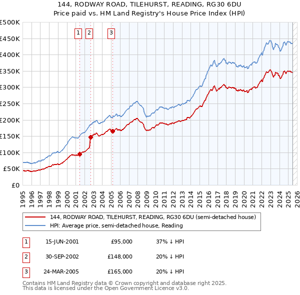 144, RODWAY ROAD, TILEHURST, READING, RG30 6DU: Price paid vs HM Land Registry's House Price Index