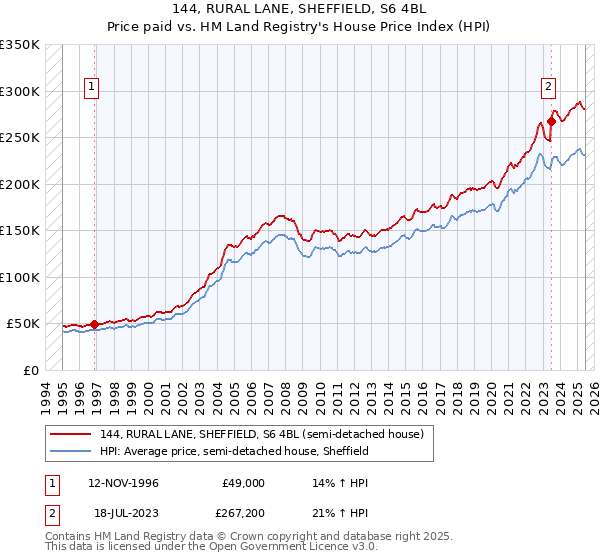 144, RURAL LANE, SHEFFIELD, S6 4BL: Price paid vs HM Land Registry's House Price Index